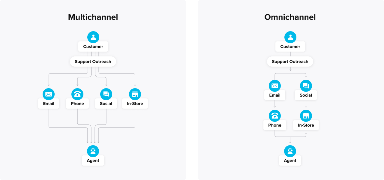 Omnichannel vs multichannel comparison