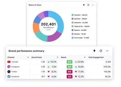 Sprinklr’s out-of-the-box dashboards lets you track brand awareness and CSAT across all major social channels