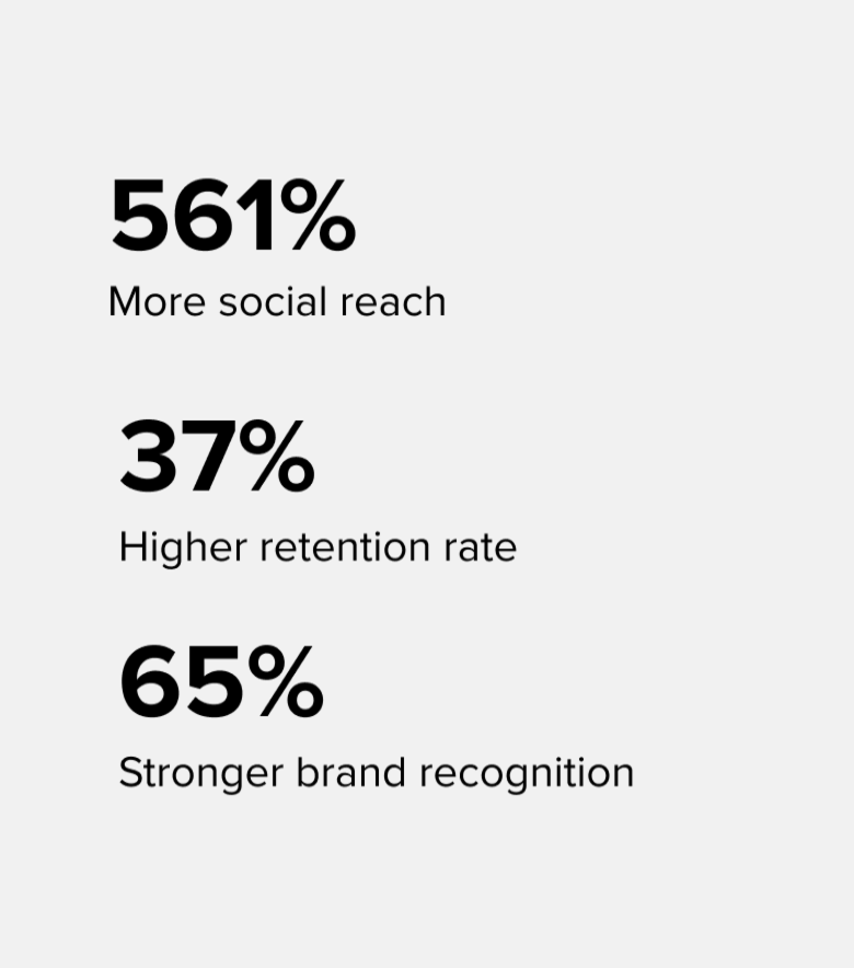 Employee Advocacy - Stats