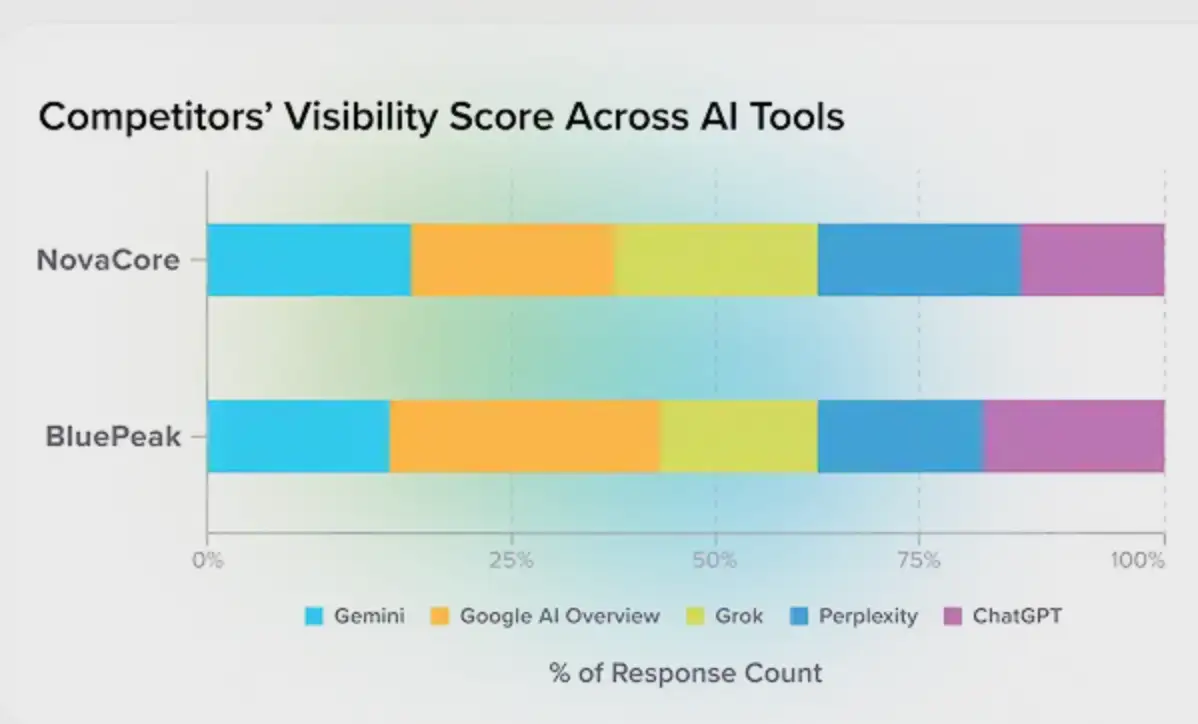 Sprinklr's LLM insights capability.