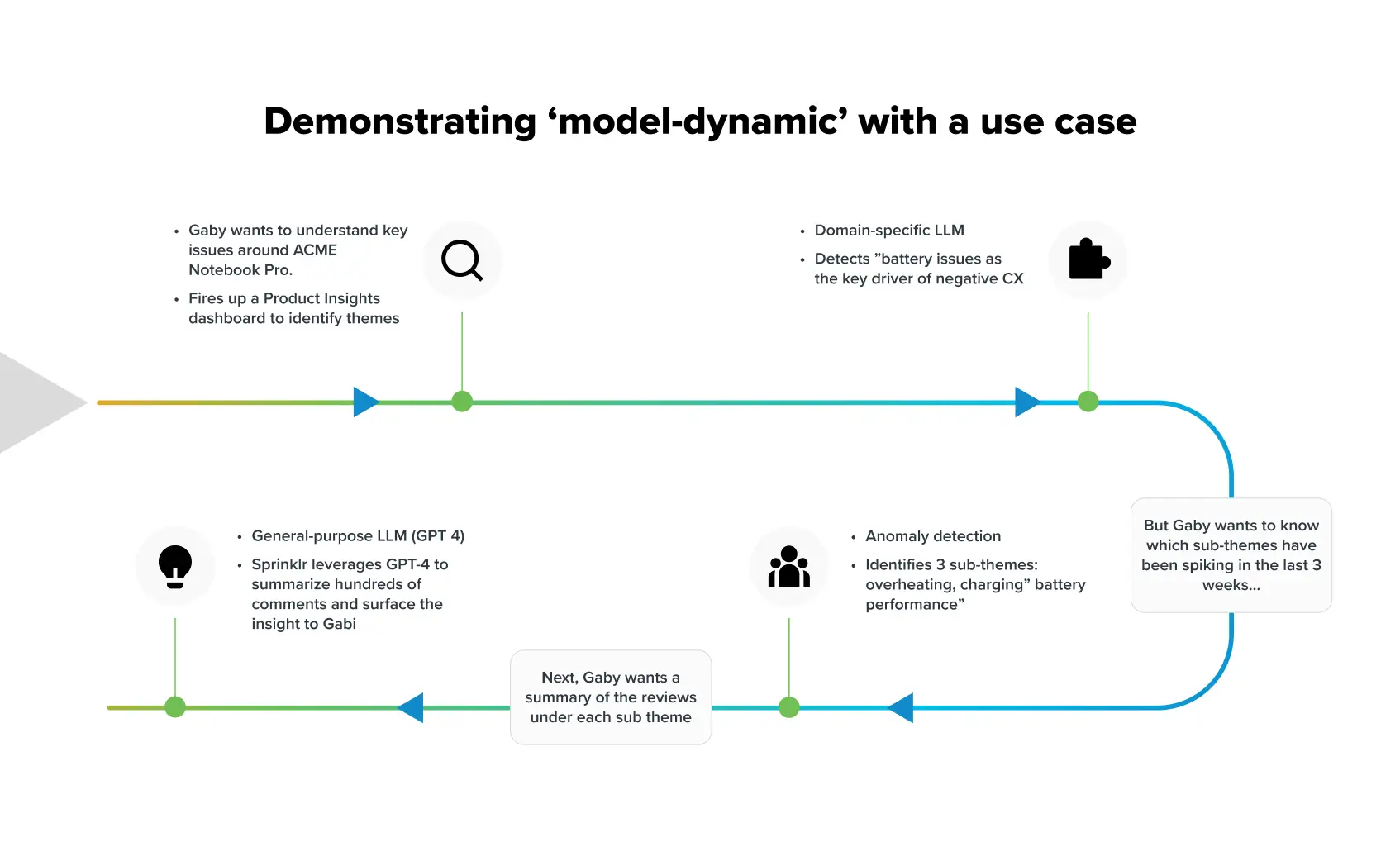 Model-dynamic AI workflow