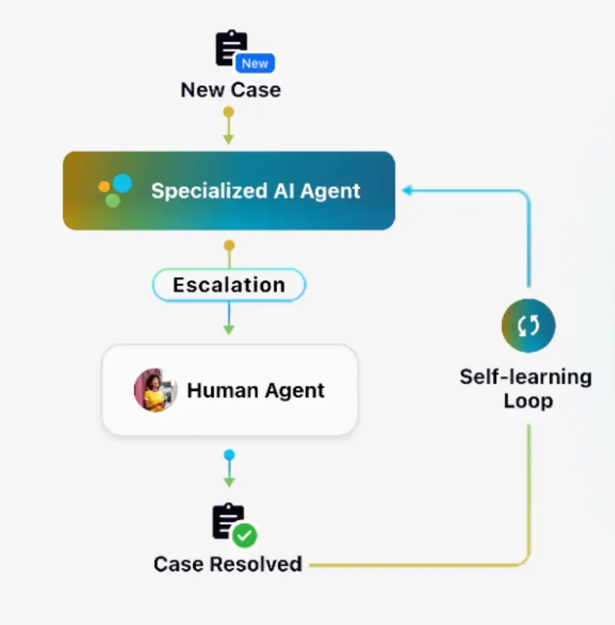 Sprinkl's self-improving AI Agent platform