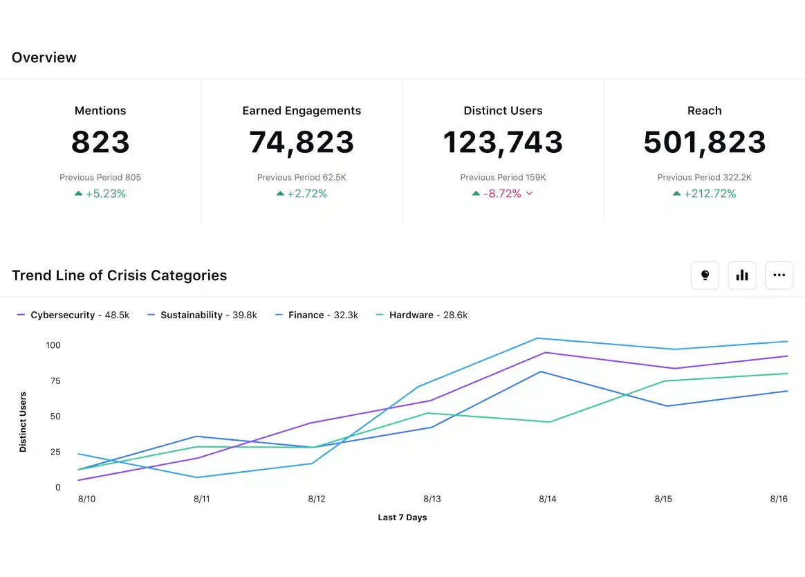 Sprinklr crisis management solution shows trends of your pre-defined categories of crisis