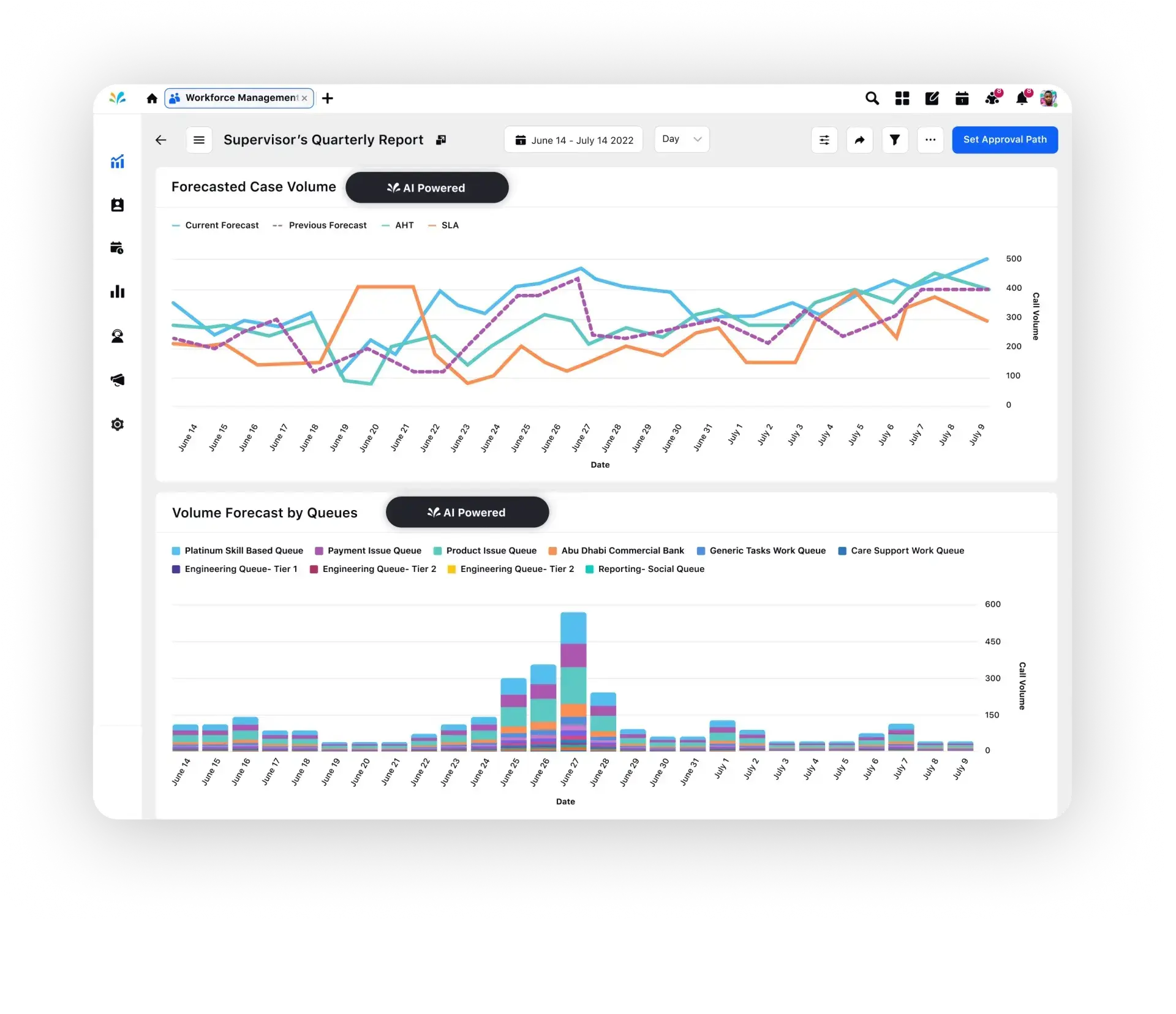 AI-led forecasting with Sprinklr workforce management software