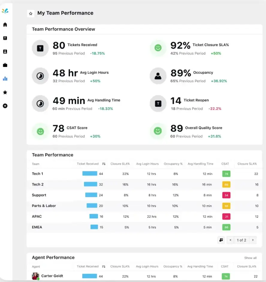 AI-powered call center reporting and analytics with Sprinklr Service