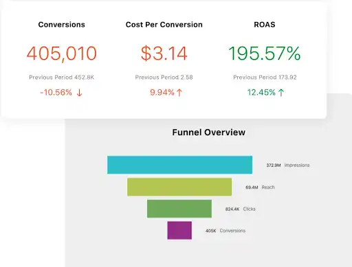 A stacked bar chart showing a funnel overview and breakup of the total impressions, reach, clicks and conversions, and a separate grid