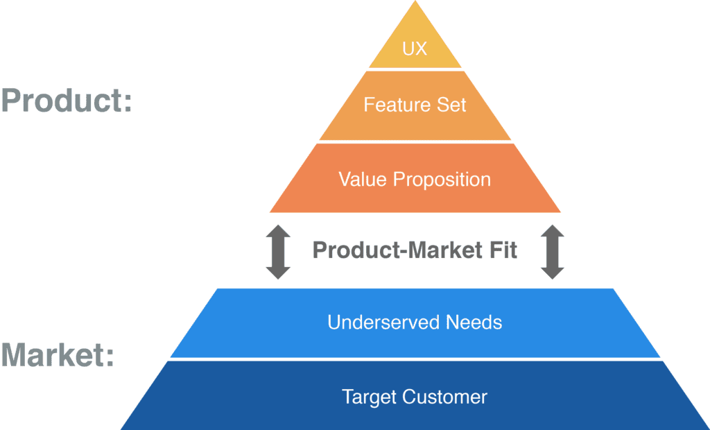 Product market fit pyramid for customer retention management