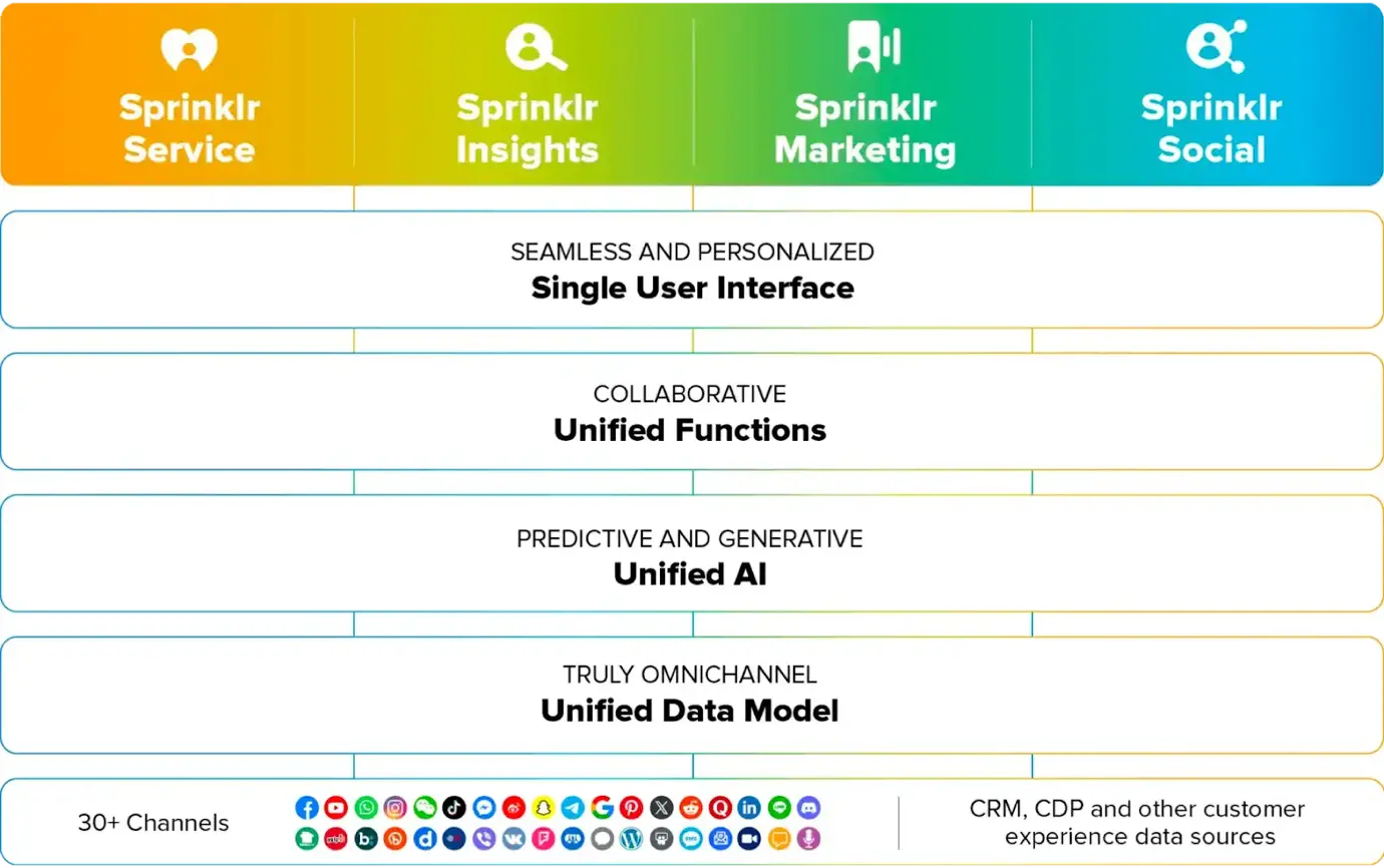 Flowchart showing Sprinklr's Unified-CXM platform