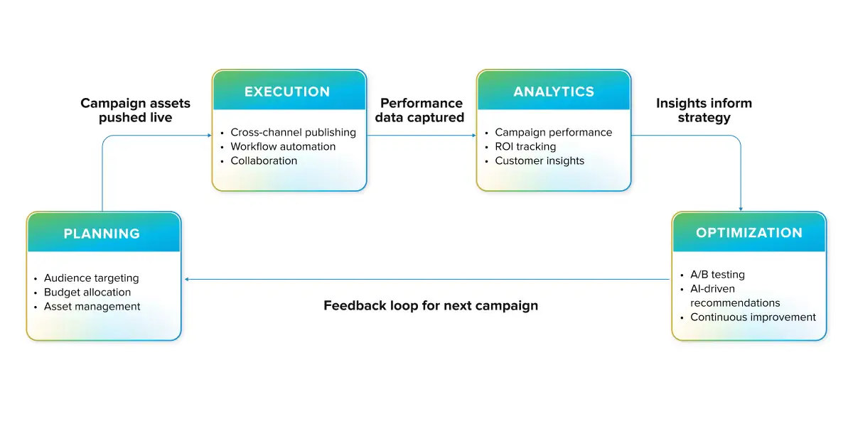 Campaign management cycle from planning to optimization.