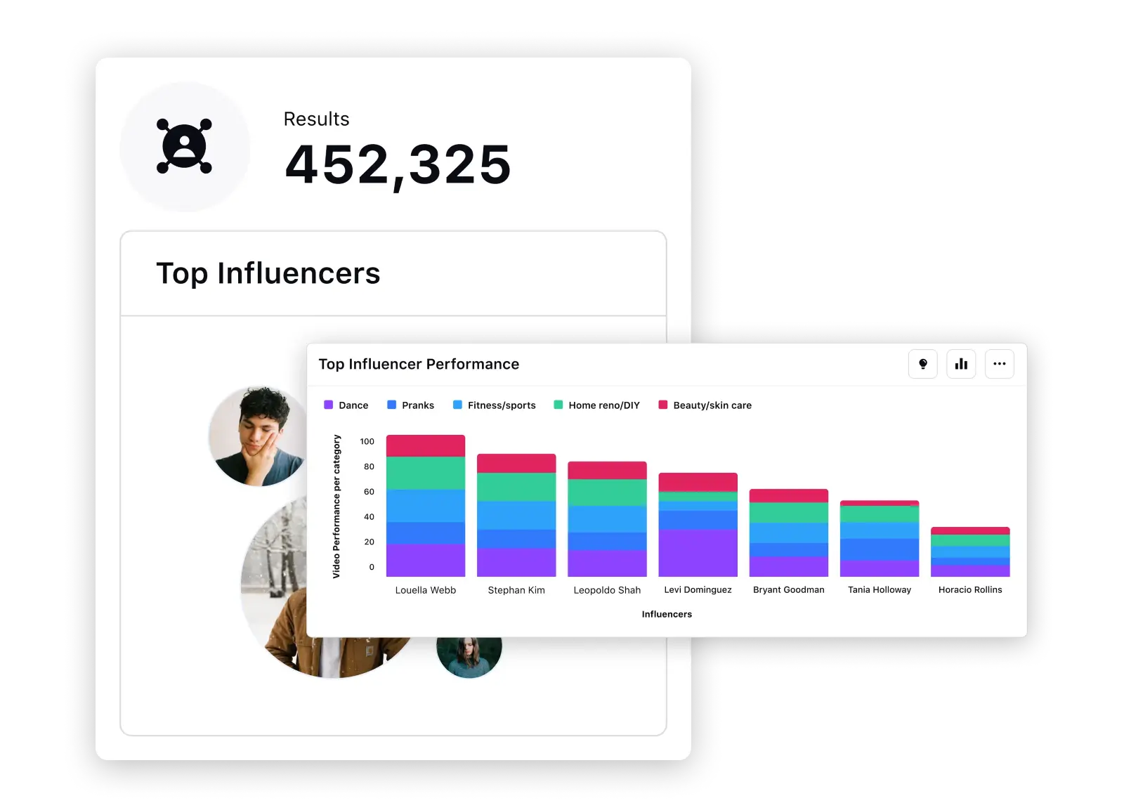 A Sprinklr dashboard showcasing top influencers and their performance