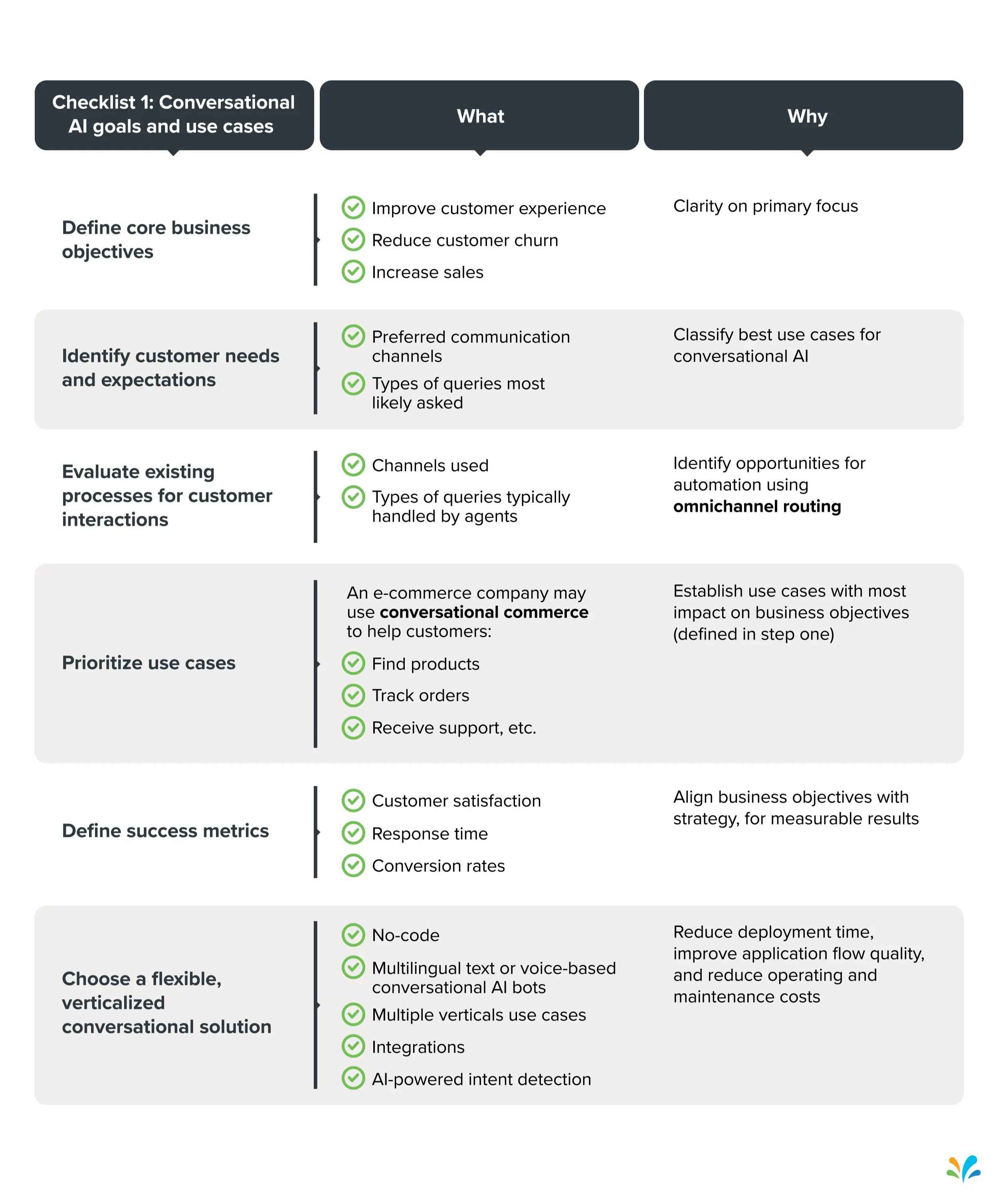 Checklist 1 of what and why of conversational AI goals and use cases