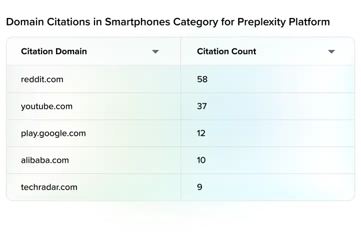Perplexity's domain citations in the smartphone category.