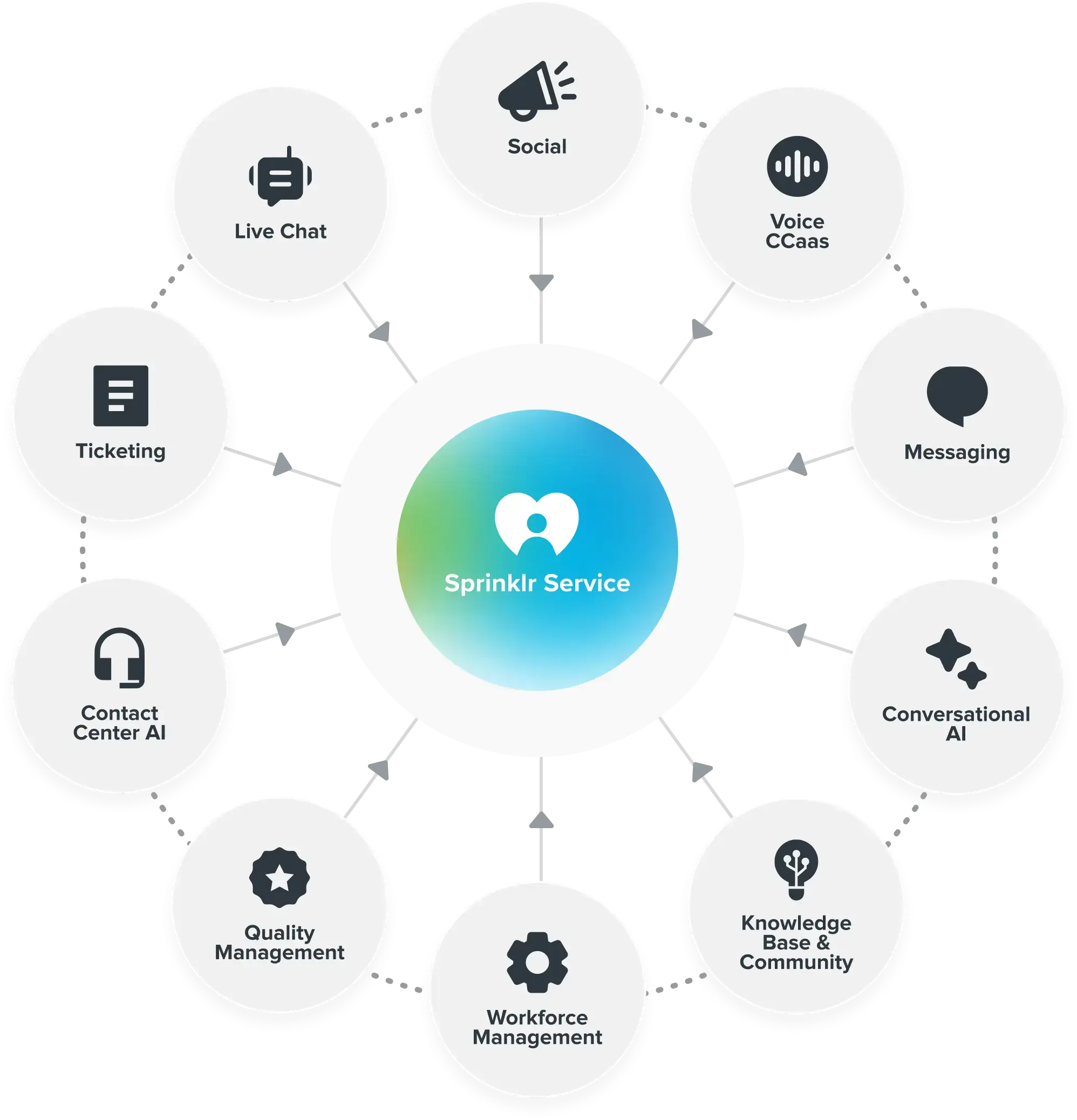 Omnichannel experience with Sprinklr Service