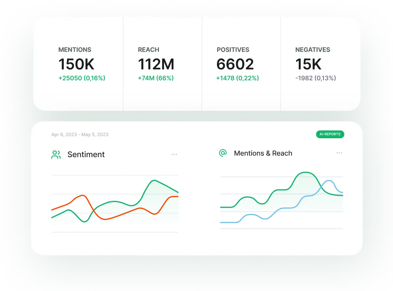 Brand24 provides AI-powered access to mentions across social media, news, blogs, videos, forums, podcasts, reviews and more. 