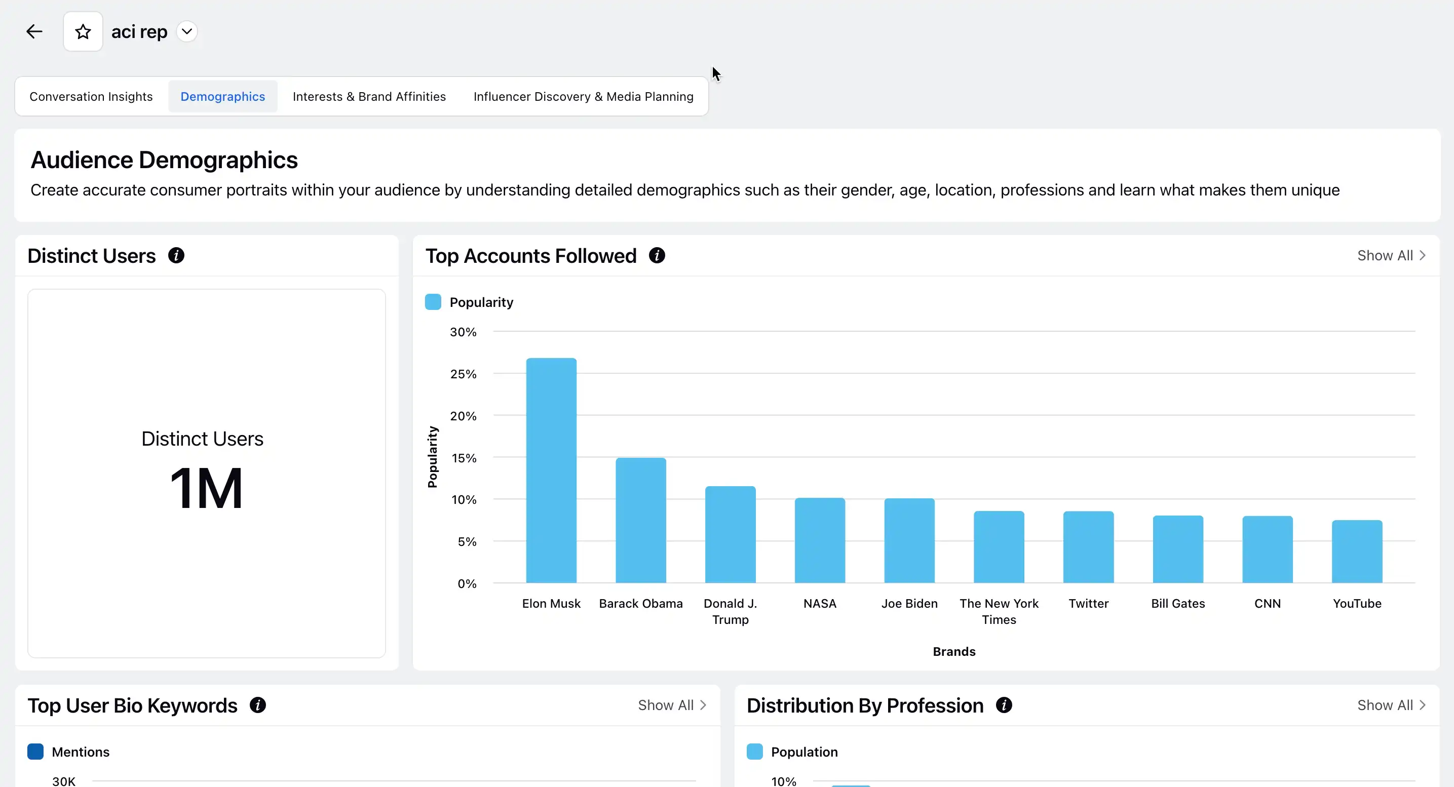 Sprinklr audience demographics study using Sprinklr Insights
