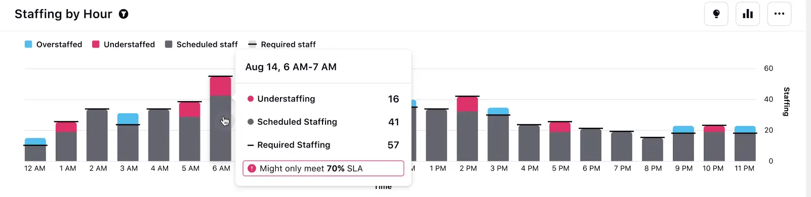 An image from Sprinklr Platform, titled Staffing by Hour and showing the hours when workforce was under or overstaffed