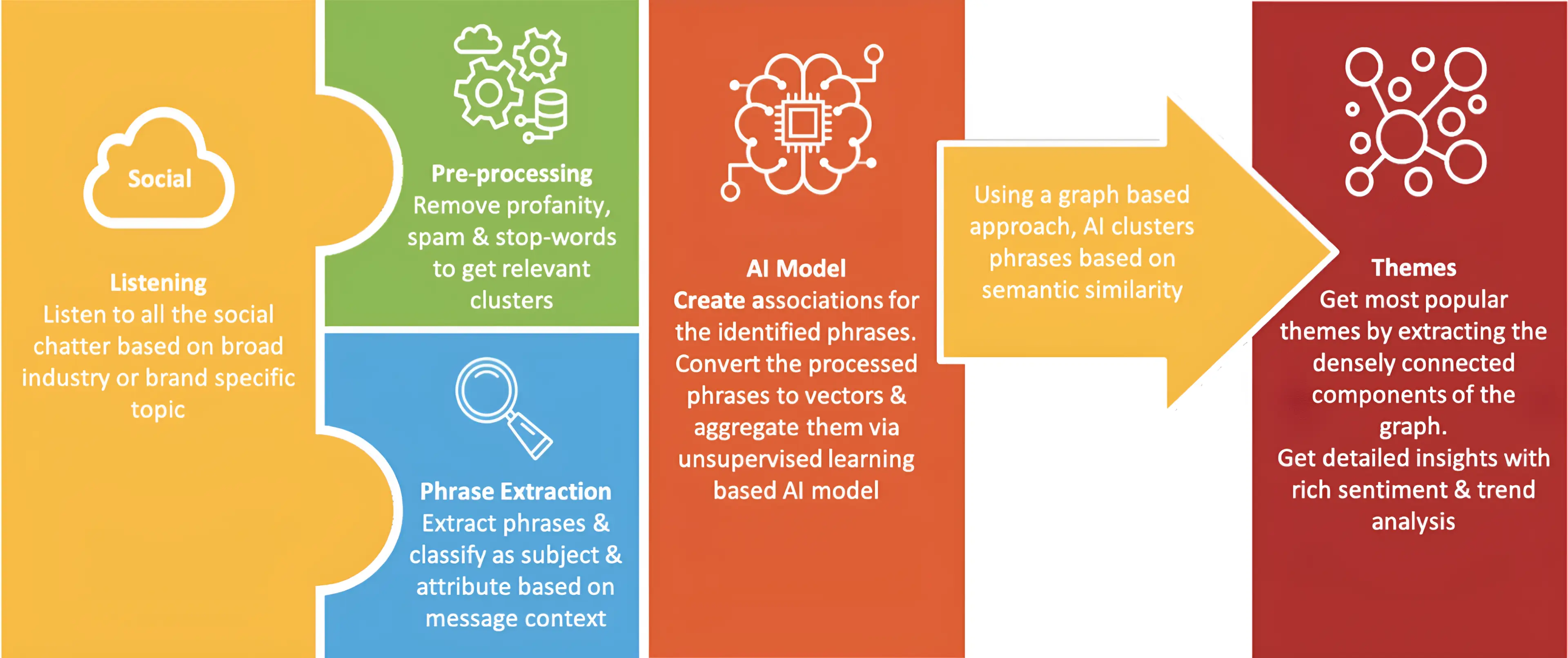 Overview of Sprinklr Smart Theme