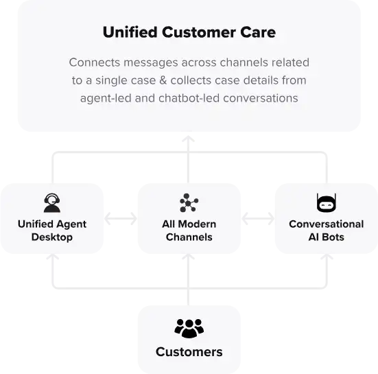 Sprinklr help desk offers unified customer care