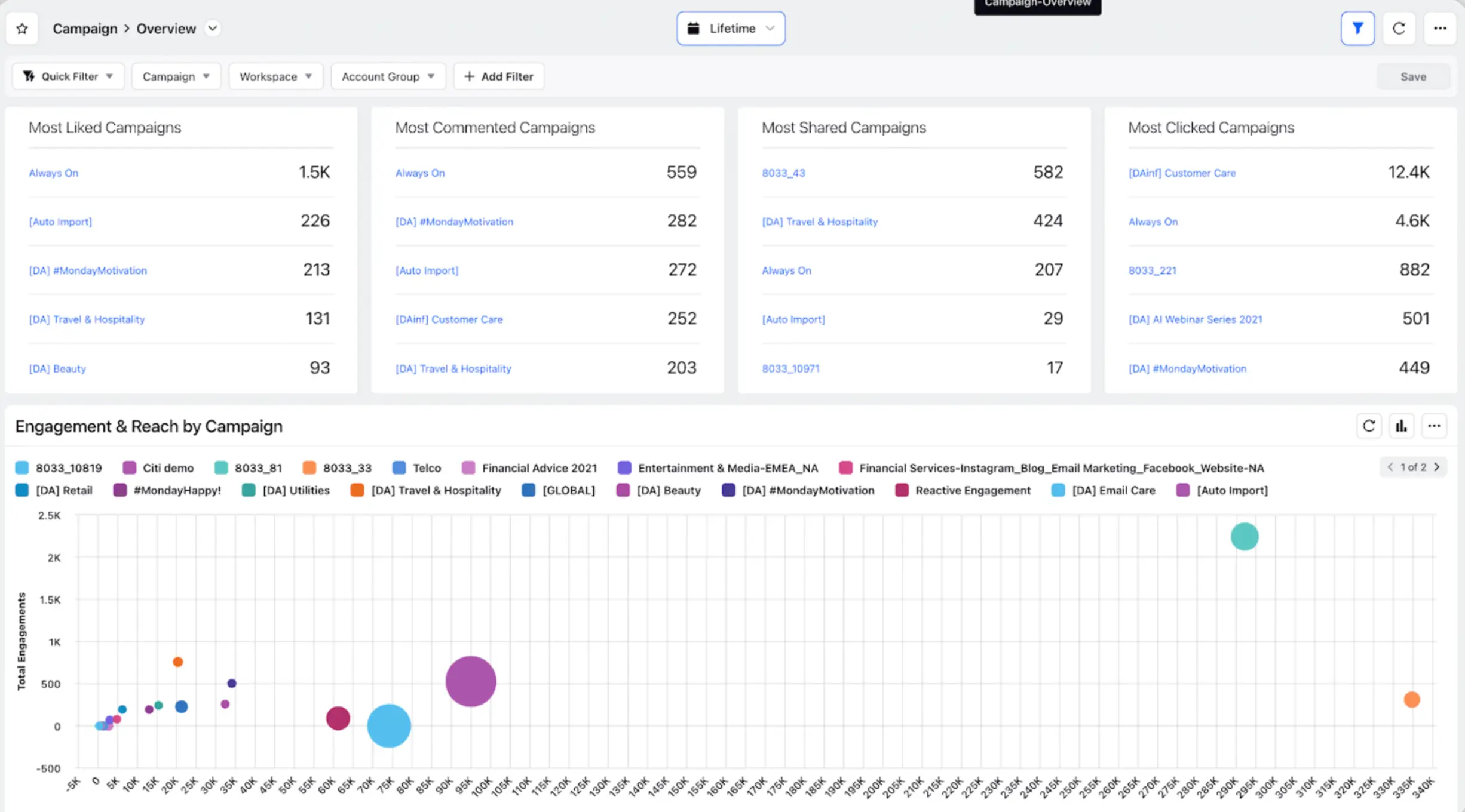 Sprinklr Marketing Campaign Analytics dashboard.