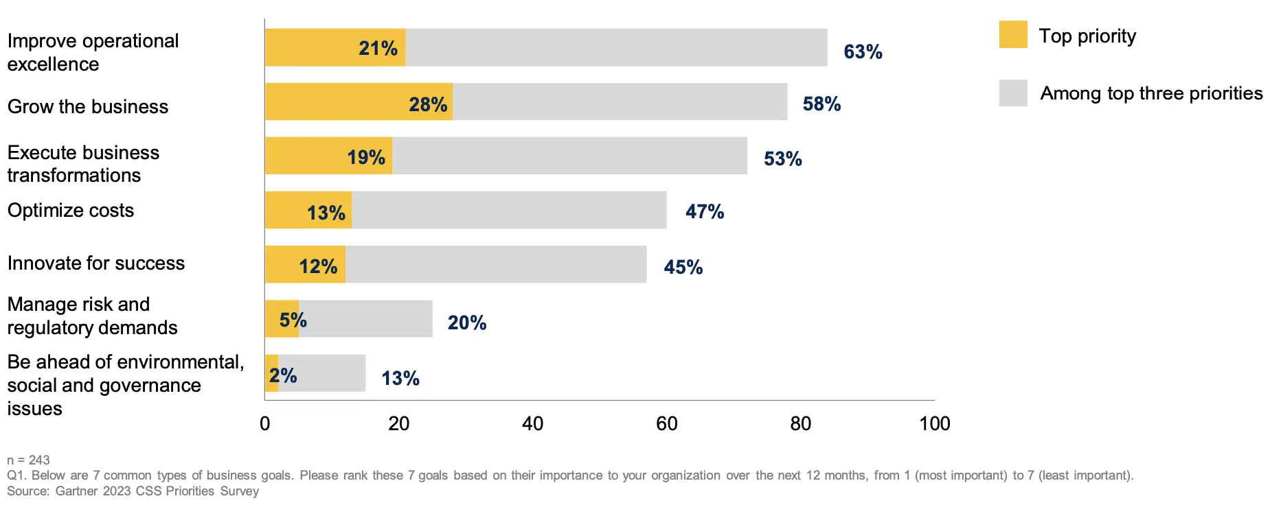 Top customer service goals by verticals