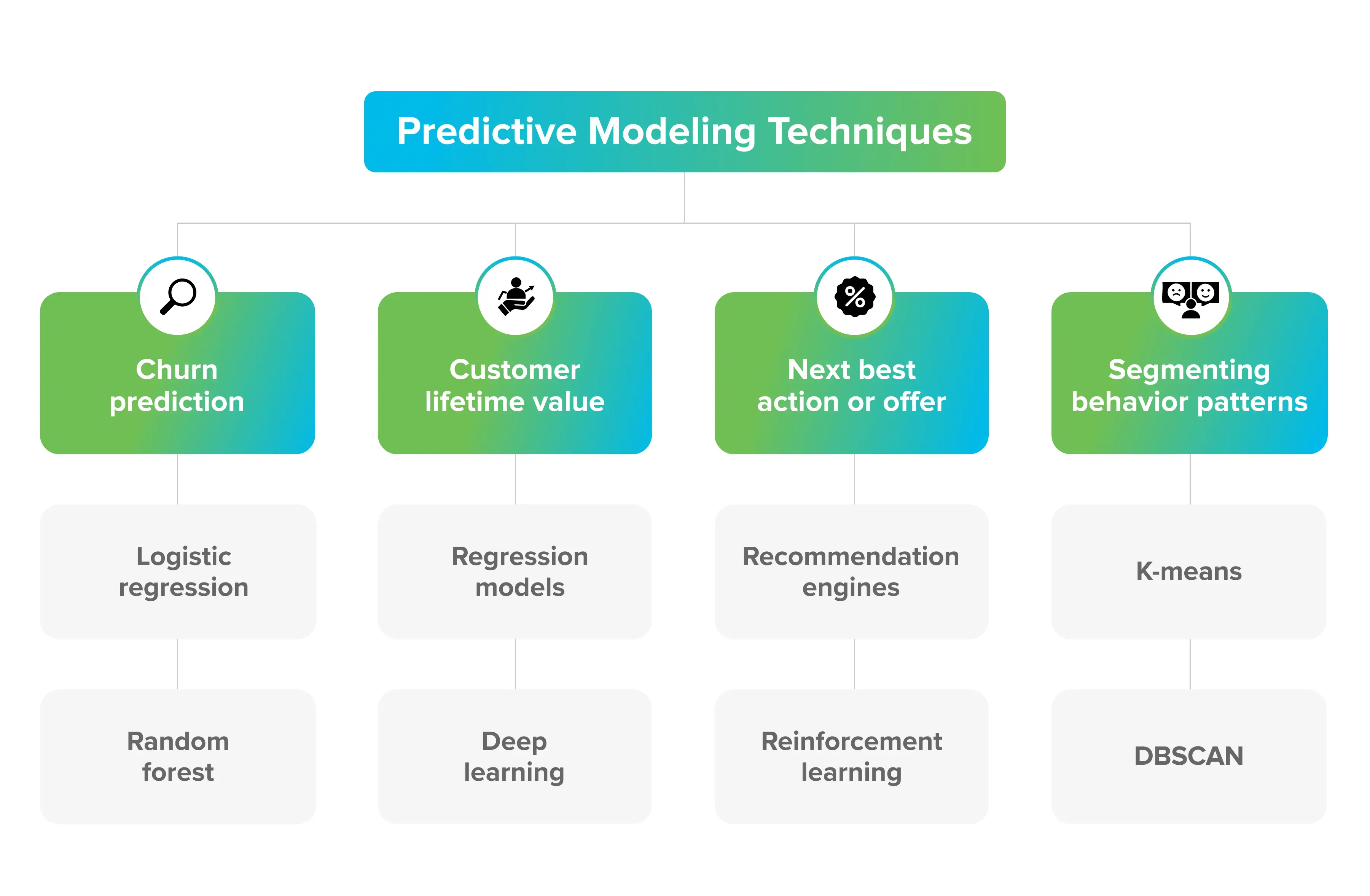 Different predictive modeling techniques