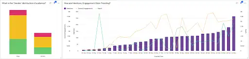 A chart showing the gender distribution of Facebook audiences and how they engage with your page