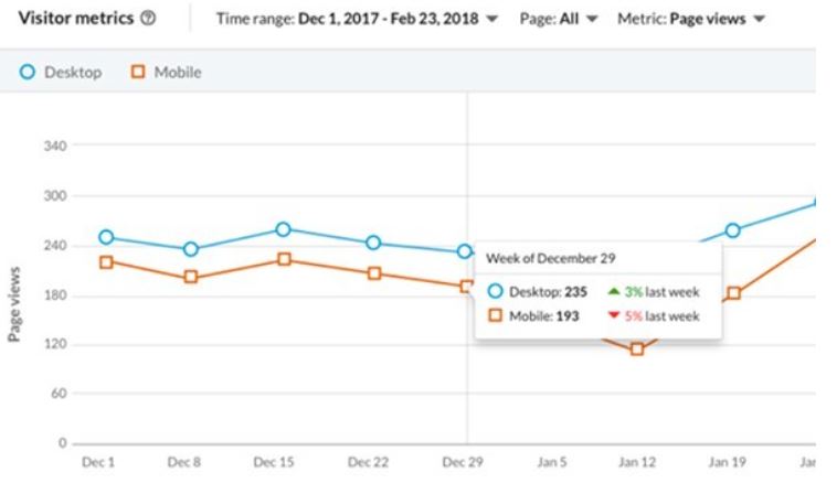 A social media analytics tool providing info about visitor metrics.