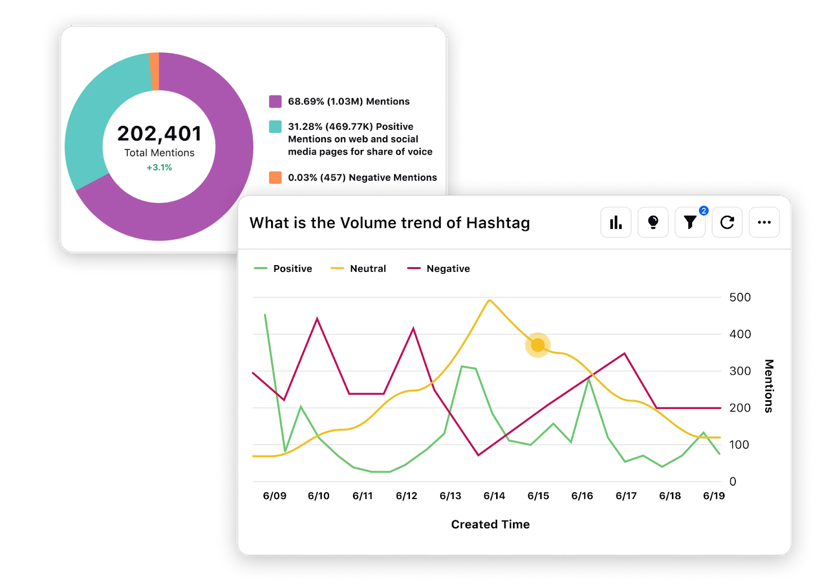 Sprinklr-s social listening tool shows positive and negative sentiment in mentions and hashtags