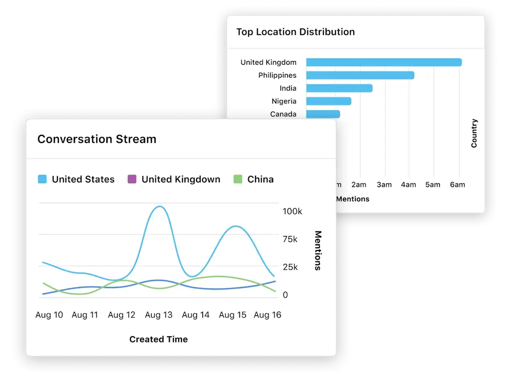 Sprinklr’s social media listening tool helps you gather digital data from across the globe.