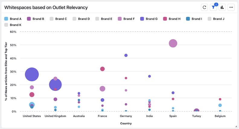 A chart showing the whitespaces based on a media outlet's relevancy.