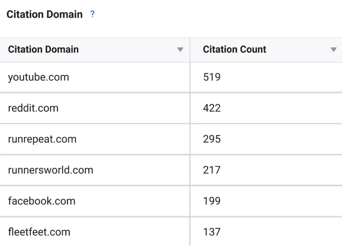 Perplexity's domain citations in the credit card category.