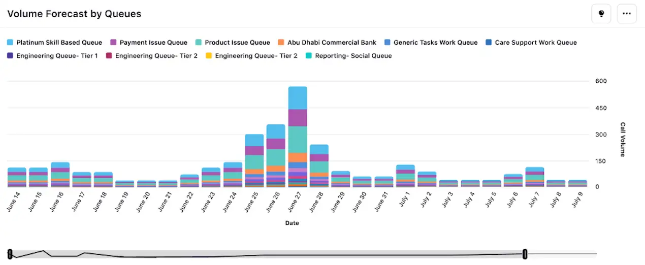 An image showing a trends graph from Sprinklr platform, depicting the volume forecast of tickets by queues