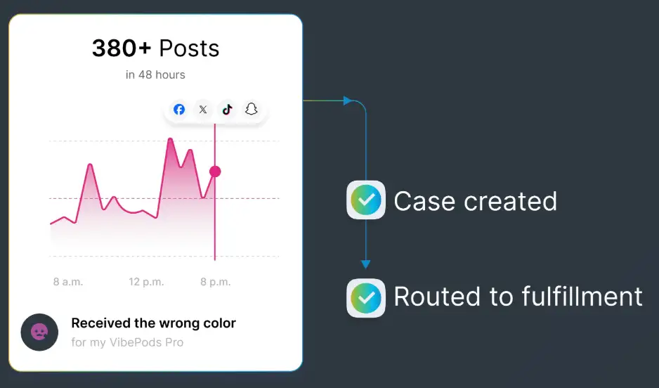 Sprinklr Insights helps create cases based on custmer feedback and routes to the right team.