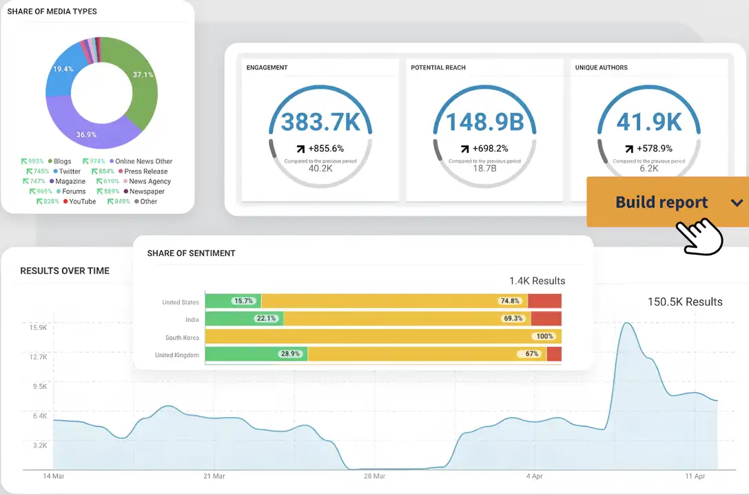 Hootsuite's Social Listening Report