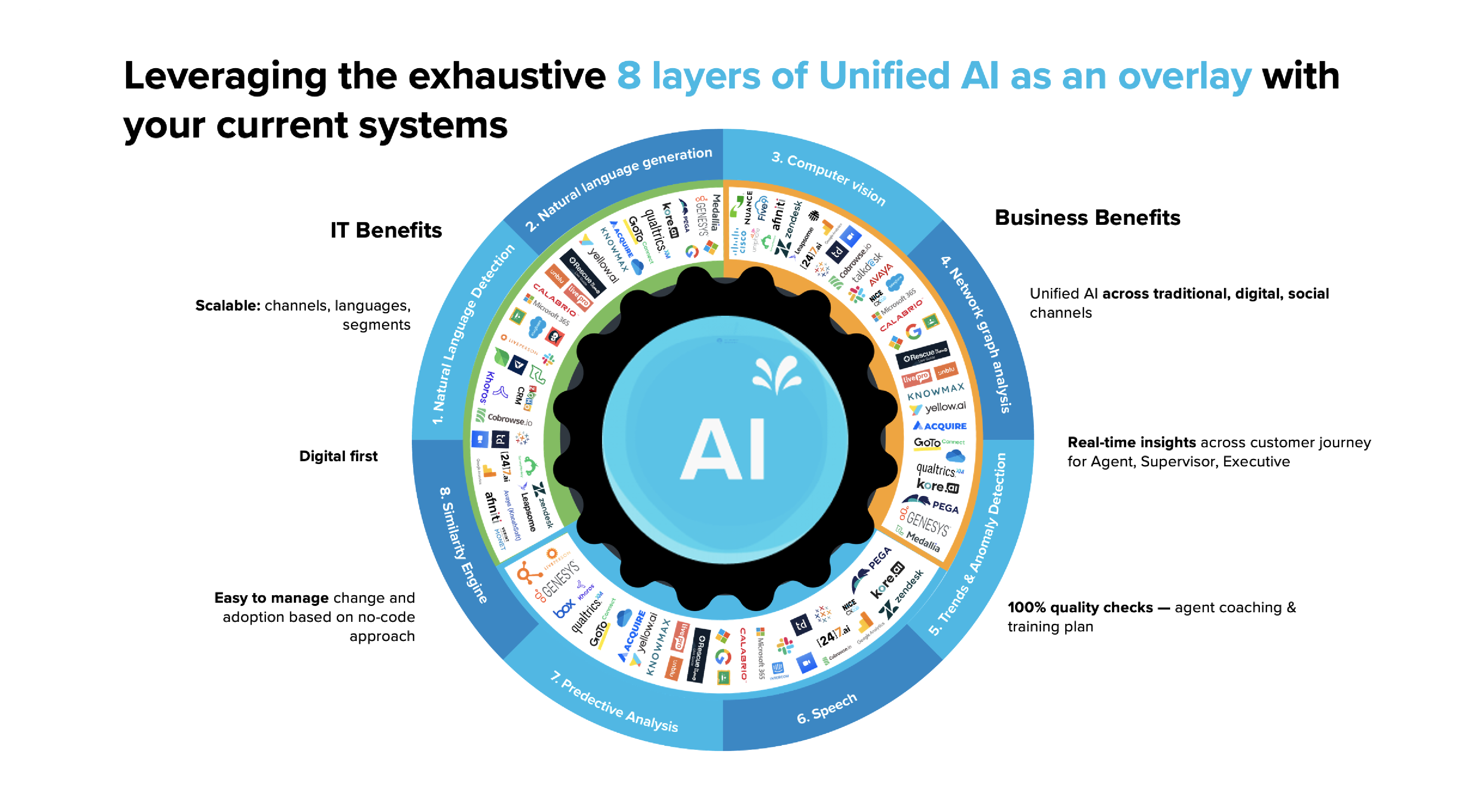 8 layers of Unified AI