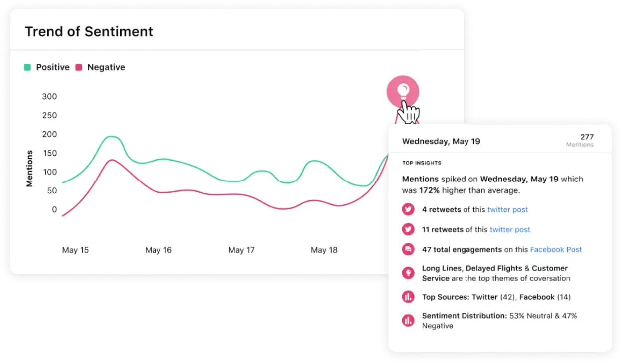 Sentiment trend over a period of time being displayed on the Sprinklr platform