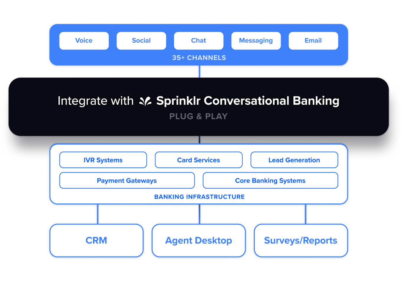Conversational Banking Platform for Finance Industry | Sprinklr | Sprinklr