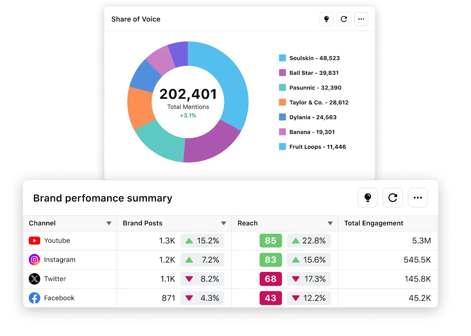 Sprinklr Social Benchmarking dashboard showing side-by-side comparison of brand performance against competitors. 