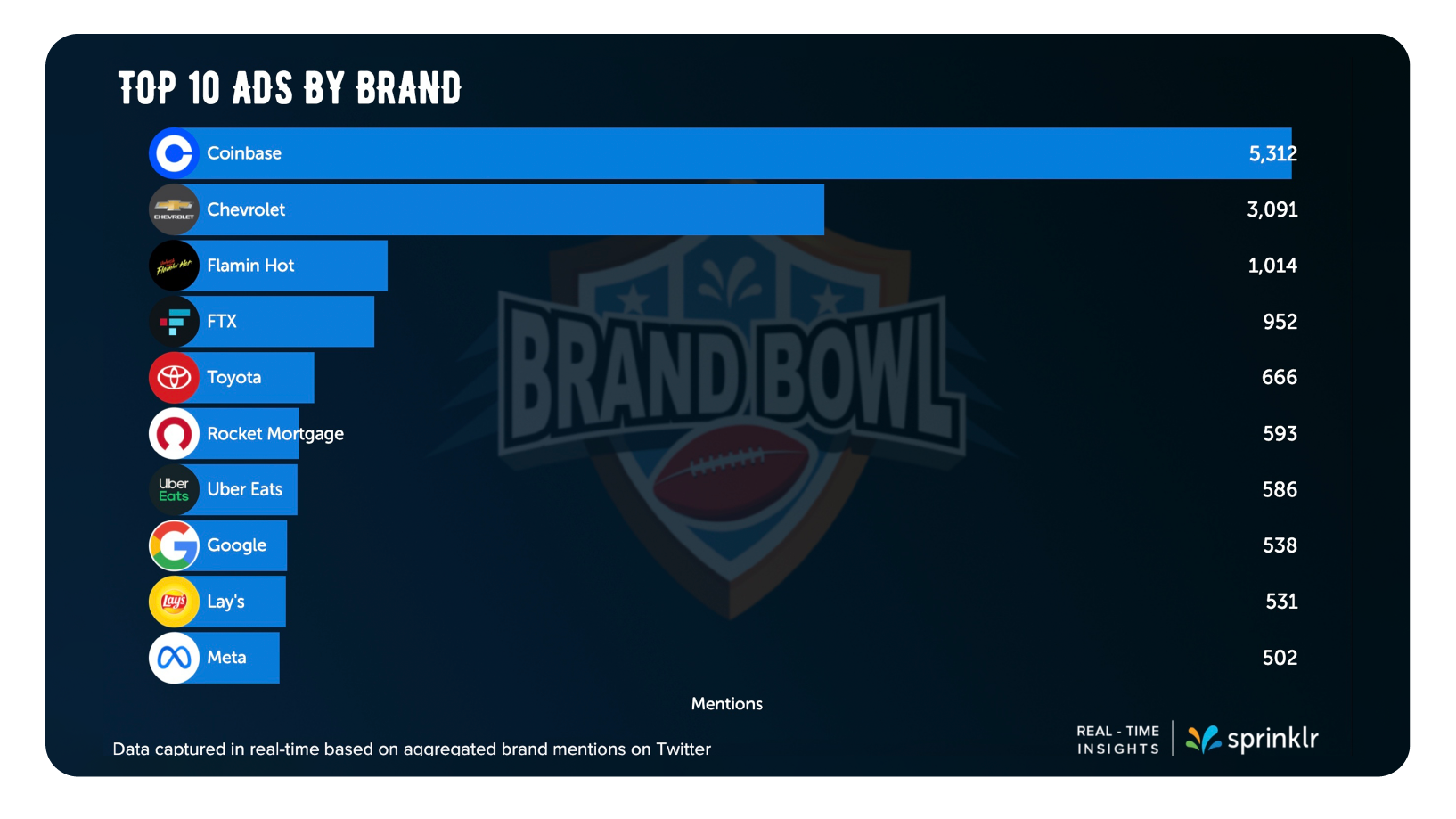 Super Bowl 2022 Ad Rankings - Food