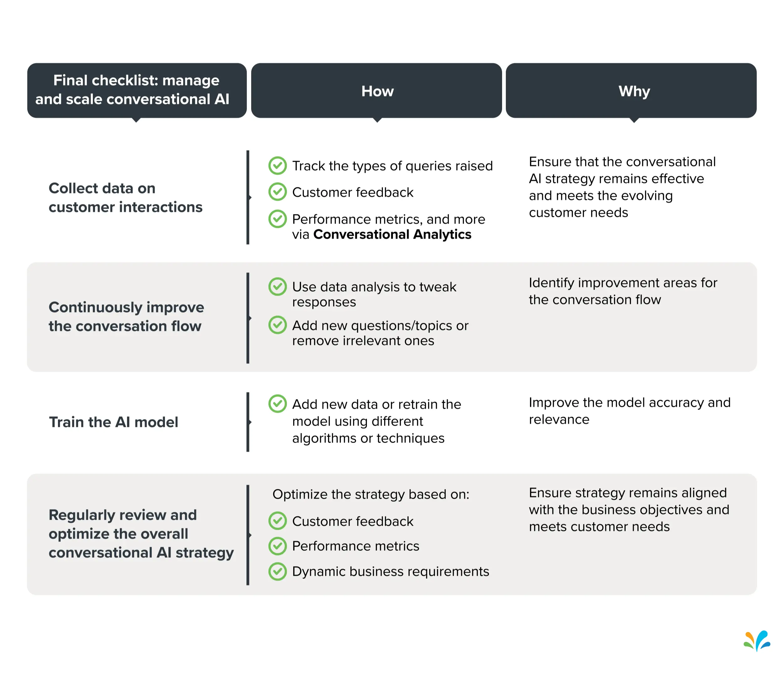 Final checklist of what and why of managing and scaling conversational AI