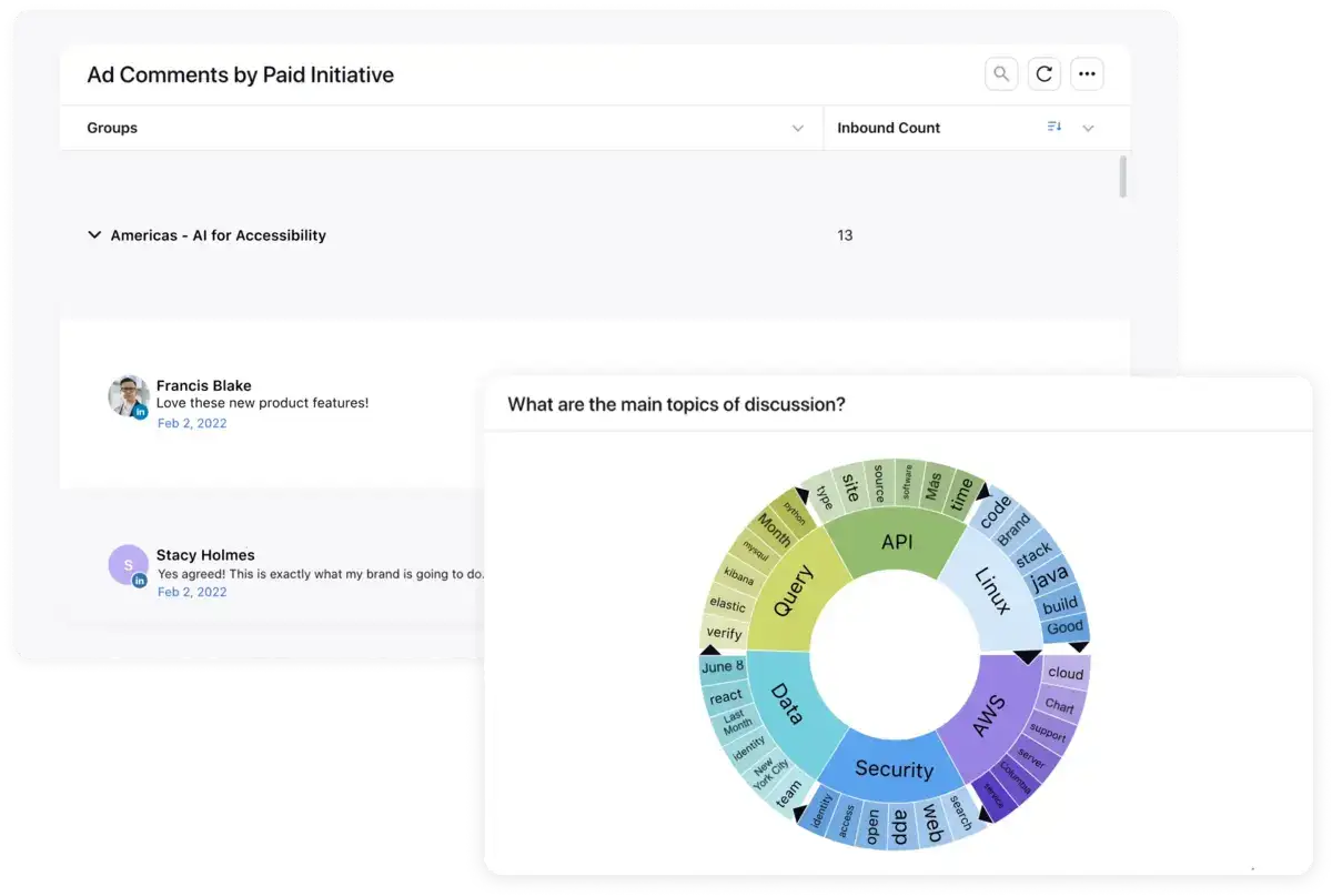 Screenshot displays Sprinklr's capability of showing topic clusters categorized by a spike in mentions on a paid Linkedin content.