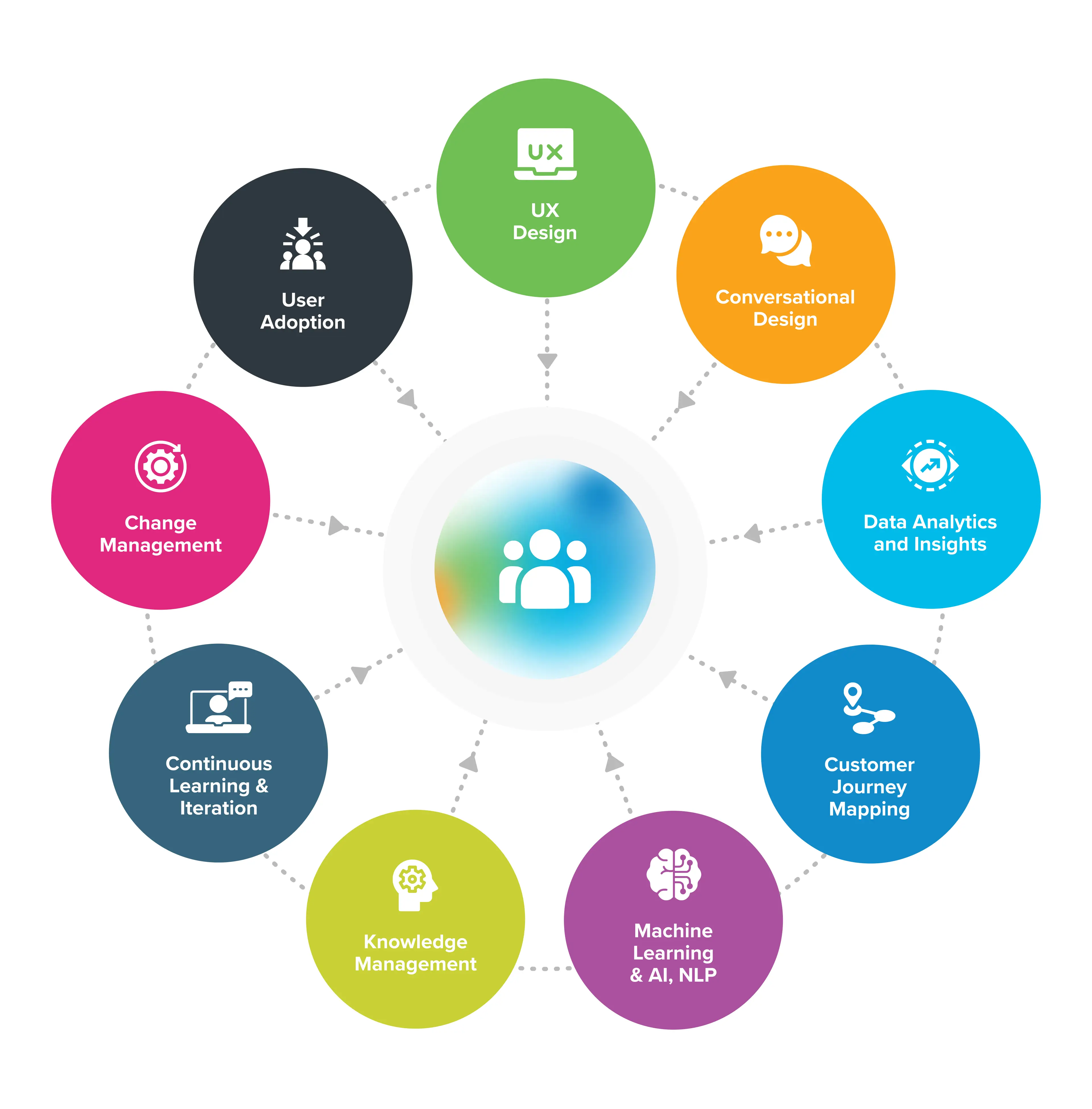  Important skills cross-functional teams need to have for building effective self-service systems. 