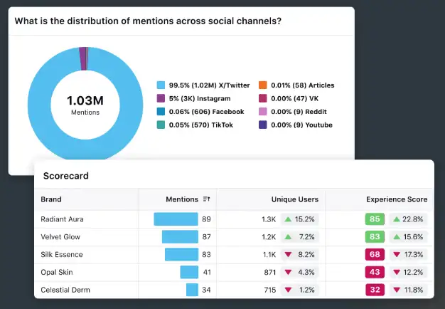 Competitive benchmarking in Sprinklr Insights