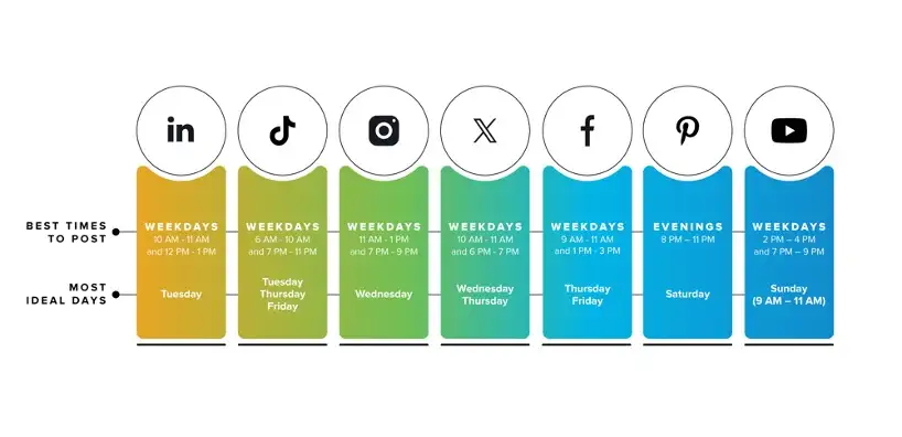 Best time to post on social media by platform