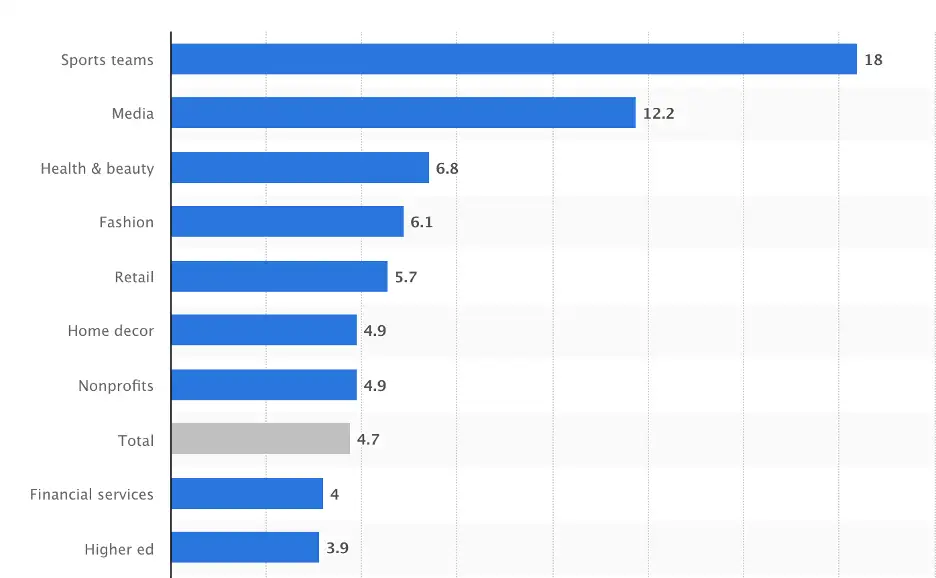 Industry usage statistics