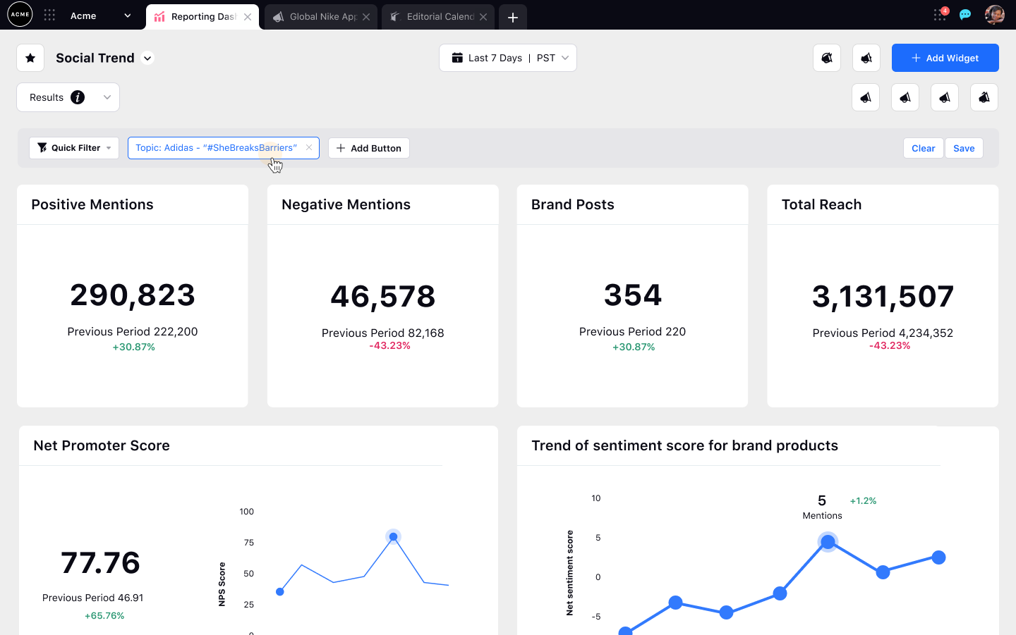 Ein Reporting-Dashboard von Sprinklr zeigt die wichtigsten Highlights einer Social-Media-Kampagne an.