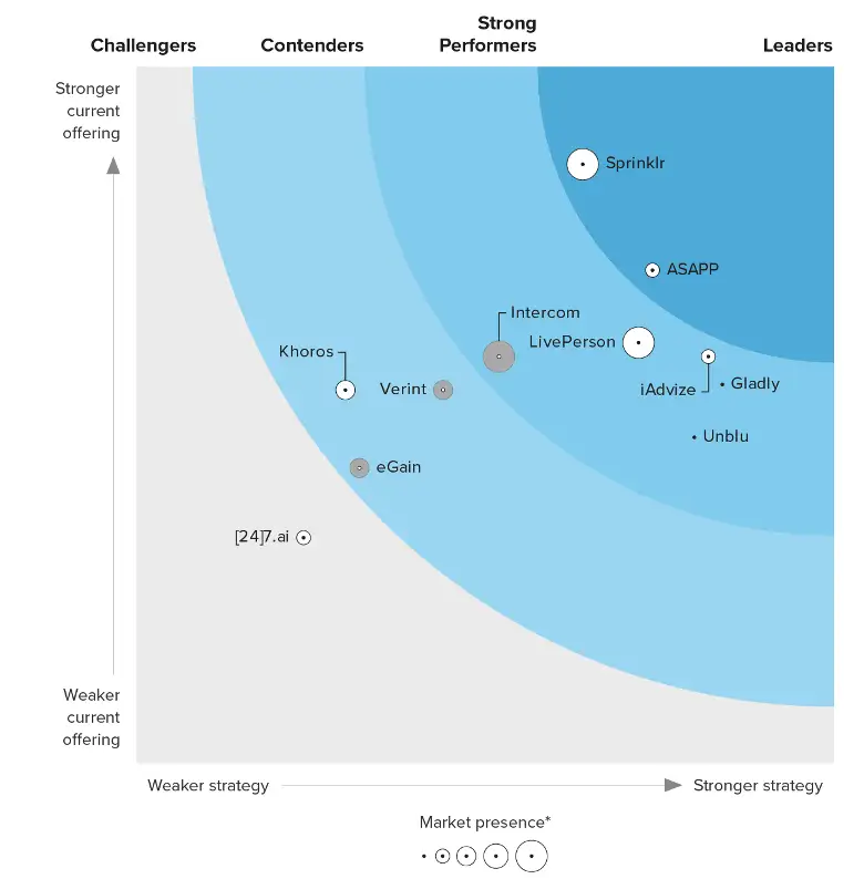 Sprinklr named a Leader in The Forrester Wave™: Digital Customer Interaction Solutions, Q2 2024