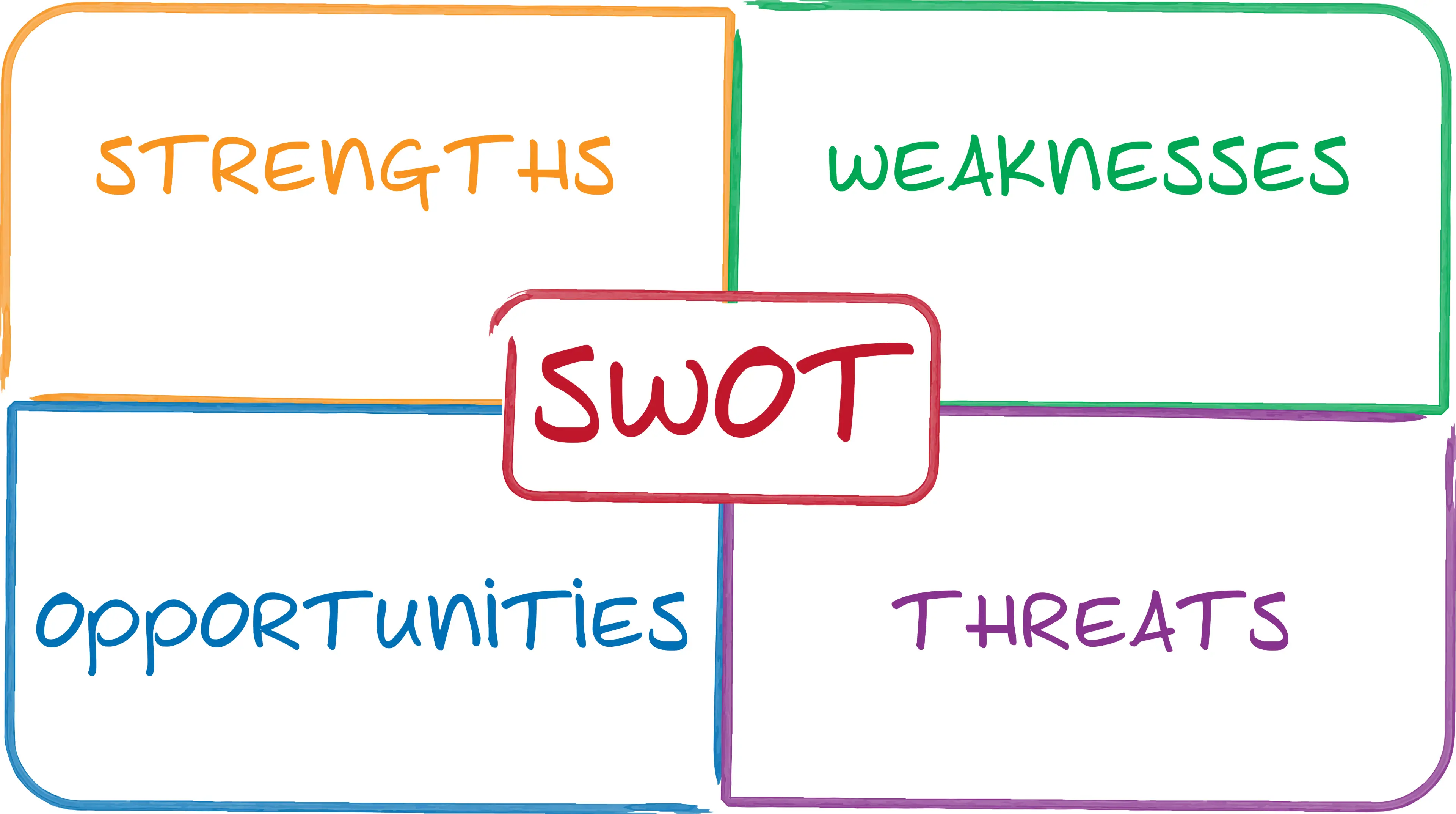 Social Media SWOT Analysis: How and When to Perform an Audit