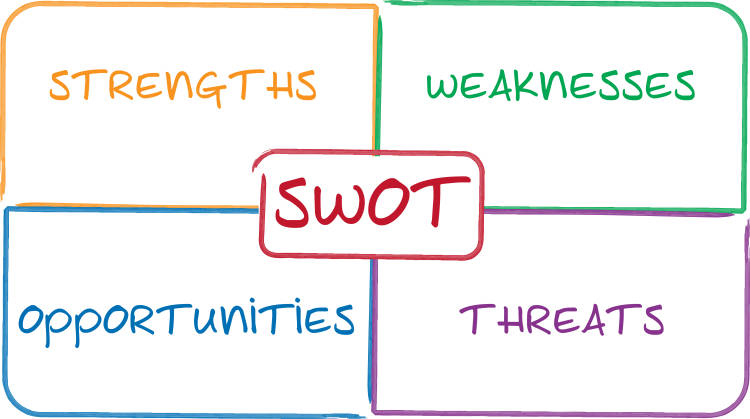 Social Media SWOT Analysis: How and When to Perform an Audit
