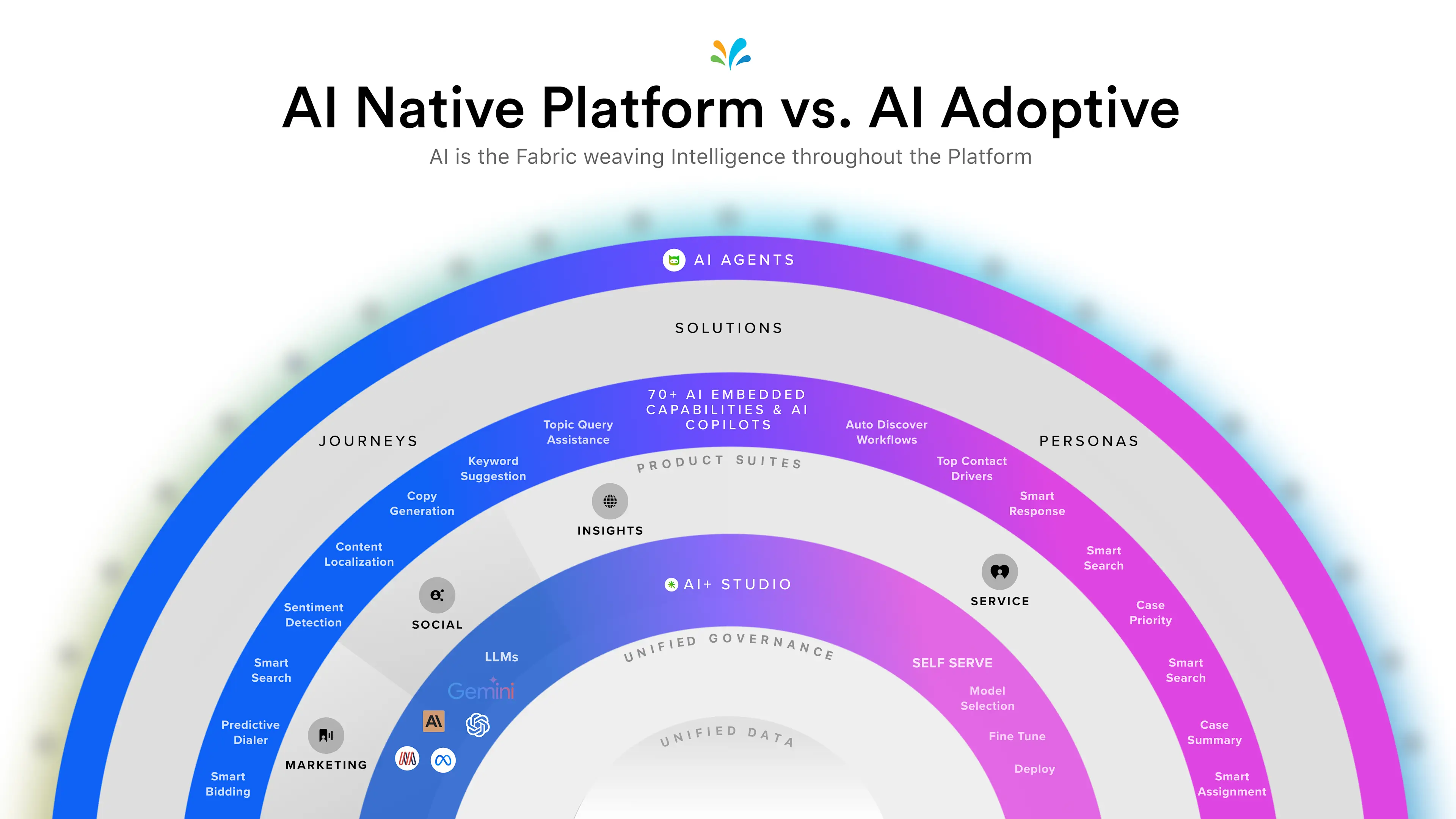AI is the fabric that weaves intelligence across the entire Sprinklr platform
